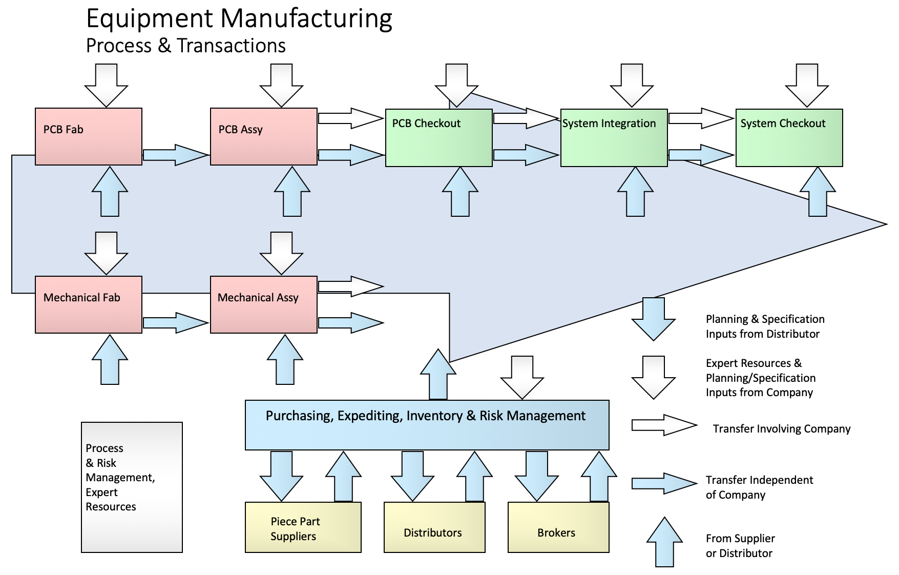 Infographic Describing and Overview of the Test Equipment Manufacturing Process