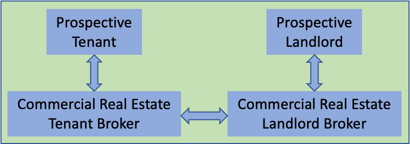 An image depicting the relationships in a typical real estate transaction - Warehouse Finder
