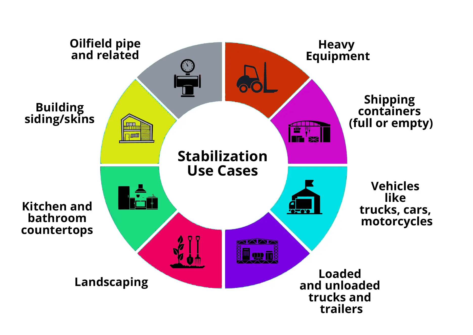 Stabilization Use Cases
* Heavy Equipment
* Shipping Containers (Full or Empty)
* Vehicles like truck, cars, motorcycles
* Loaded and unloaded trucks and trailers
* Landscaping
* Kitchen and bathroom countertops
* Building Siding/Skins
* Oilfield Pipe and Related