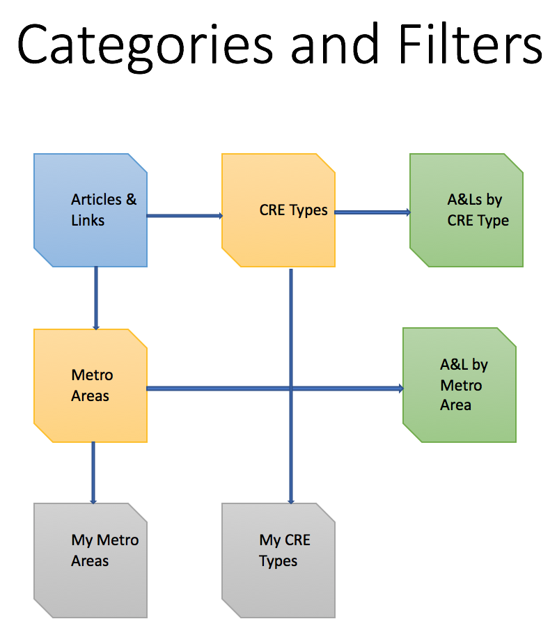 Graphic showing Articles & Links Categories & Filters