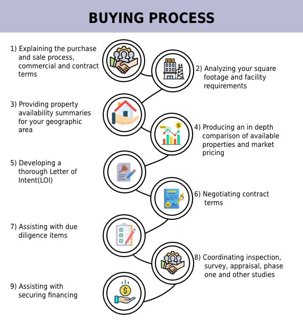 Buying Process: 1) Explaining the purchase and sale process, 2) Analyzing your square footage and facility requirements, 3) Providing property availability summaries for your geographic area, 4) Producing an in-depth comparison of available properties and market pricing, 5) Developing a thorough Letter of Intent (LOI), 6) Negotiating contract terms, 7) Assisting with Due Dilligence items, 8) Coordinating inspection, survey, appraisal, phase one and other studies, 9) Assisting with securing financing. Infographic showing the steps involved in the Industrial CRE Buying Process