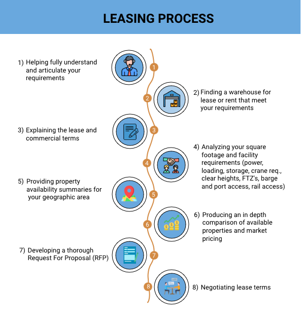 Leasing Process: 1) Helping fully understand and articulate your requirements, 2) Finding a warehouse for lease or rent that meets your requirements, 3) Explaining the lease and commercial terms, 4) Analyzing your square footage and facility requirements (power, loading, storage, crane req., clear heights, FTX's, barge and port access, rail access), 5) Providing property availability summaries for your geographic area, 6) Producing an in-depth comparison of available properties and market pricing, 7) Developing a thorough Request For Proposal (RFP), 8) Negotiating lease terms. Infographic showing the steps involved in the Industrial CRE Leasing Process