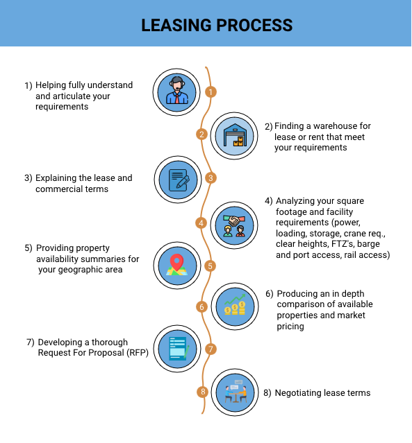 Infographic showing the steps involved in the Industrial CRE Leasing Process